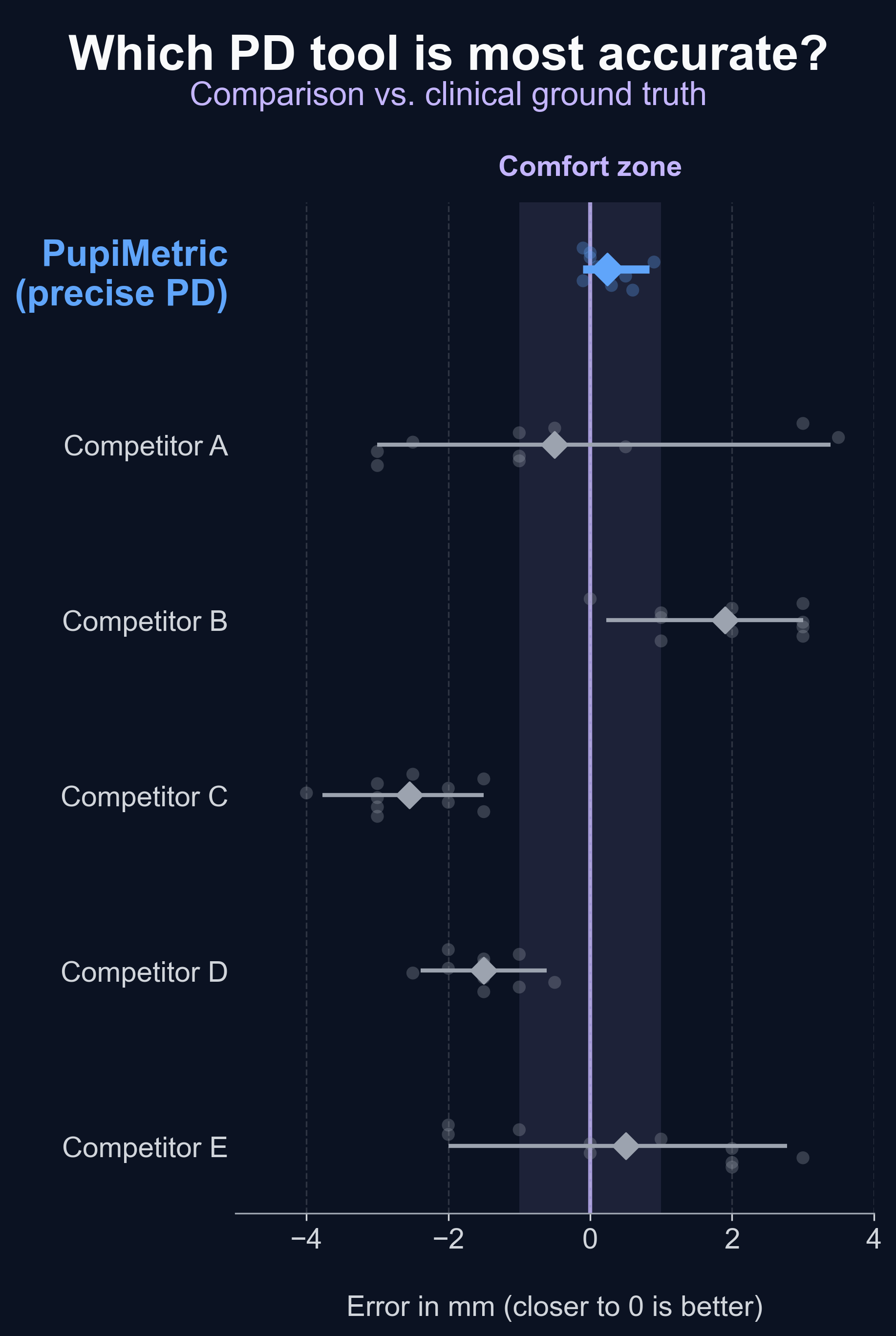 Gráfico de distribuição de erro mostrando o PupiMetric com o grupo mais coeso em torno de um erro de 0 mm, enquanto os concorrentes apresentam desvios mais alargados e vieses sistemáticos