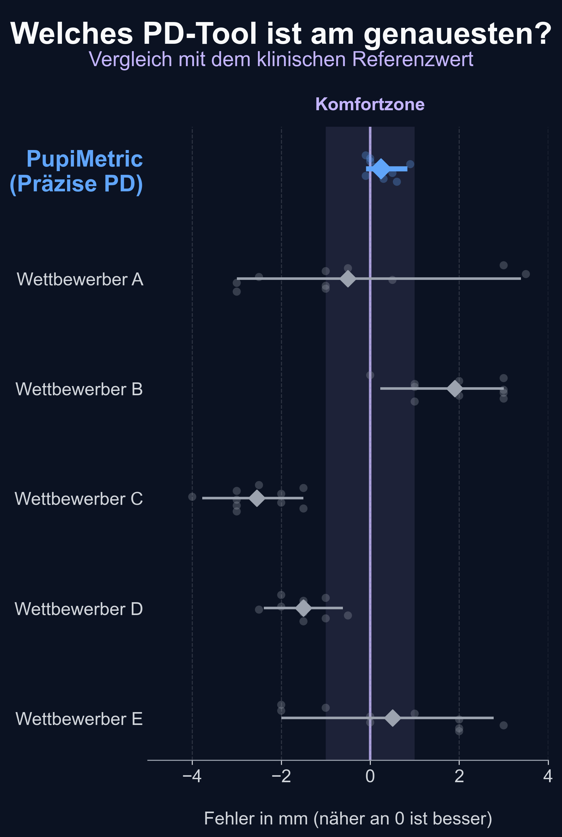 Grafik zeigt Fehlerverteilung: PupiMetric-Messungen gruppieren sich eng um 0 mm Fehler, während Wettbewerber viel breitere Verteilungen aufweisen.