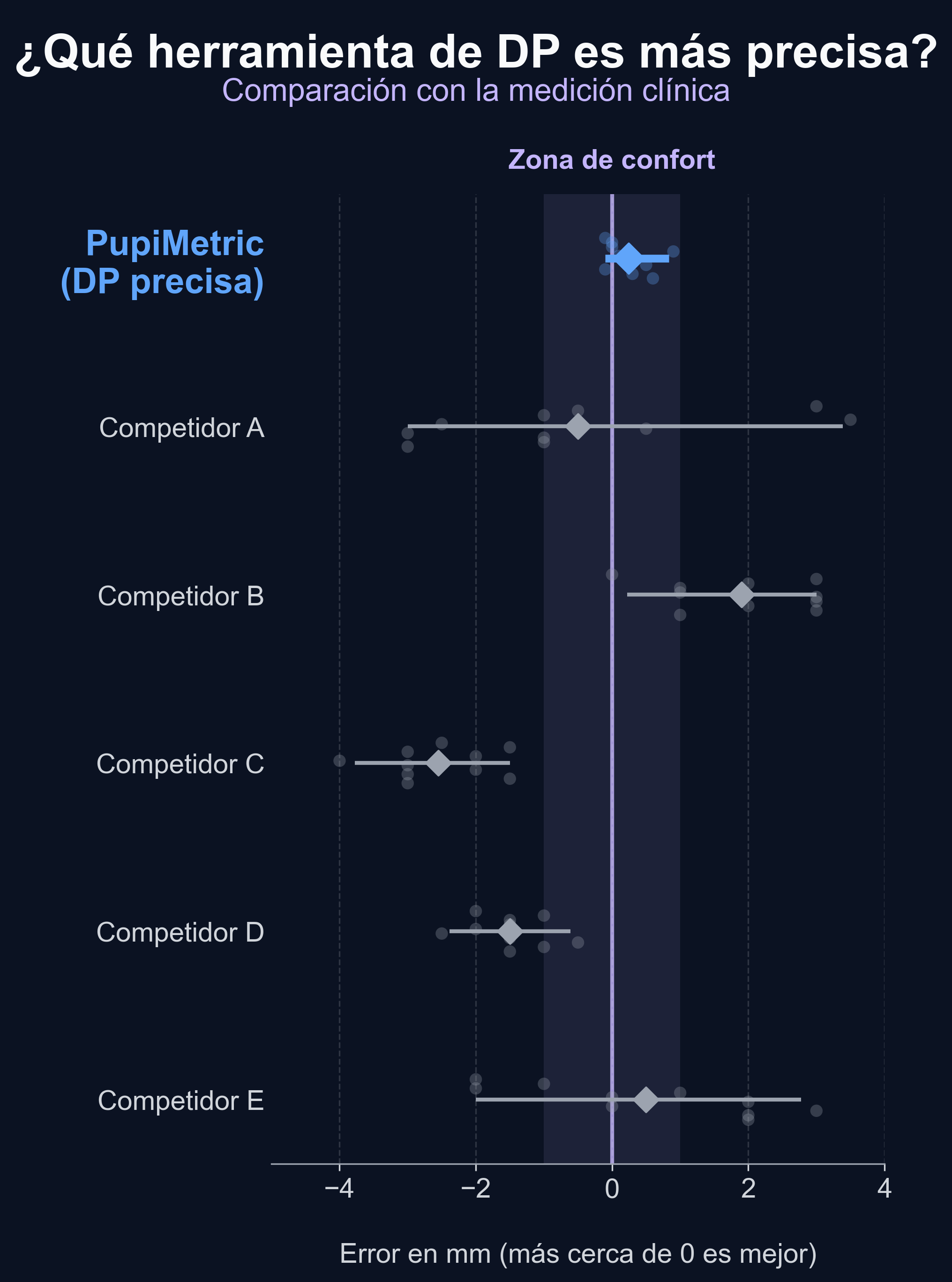 Gráfico de distribución de errores que muestra a PupiMetric con el grupo más ajustado alrededor de 0 mm de error, mientras que los competidores muestran distribuciones más amplias y sesgos sistemáticos