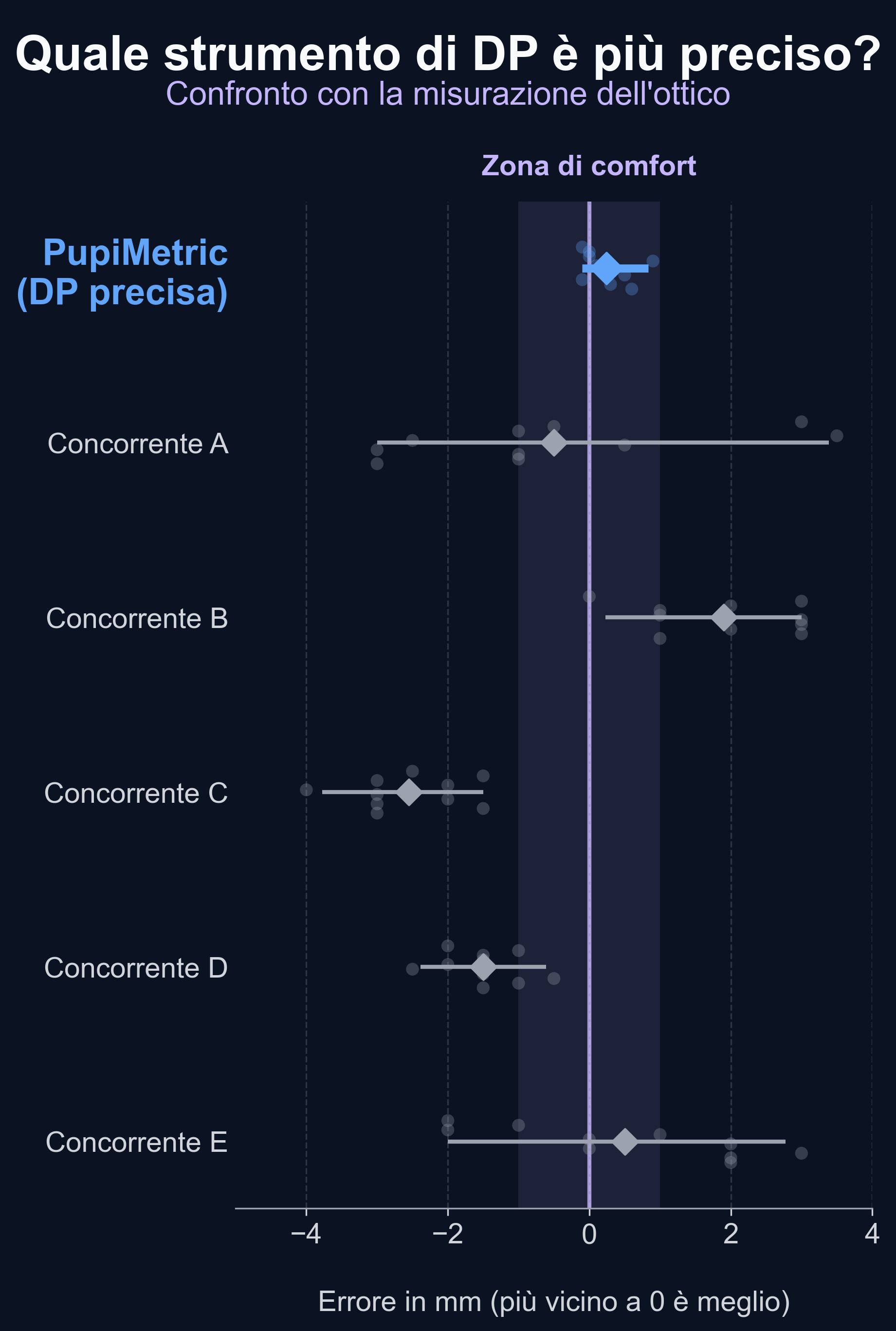Grafico di distribuzione degli errori che mostra PupiMetric con il raggruppamento più stretto intorno a 0 mm di errore, mentre i concorrenti mostrano dispersioni più ampie e bias sistematici