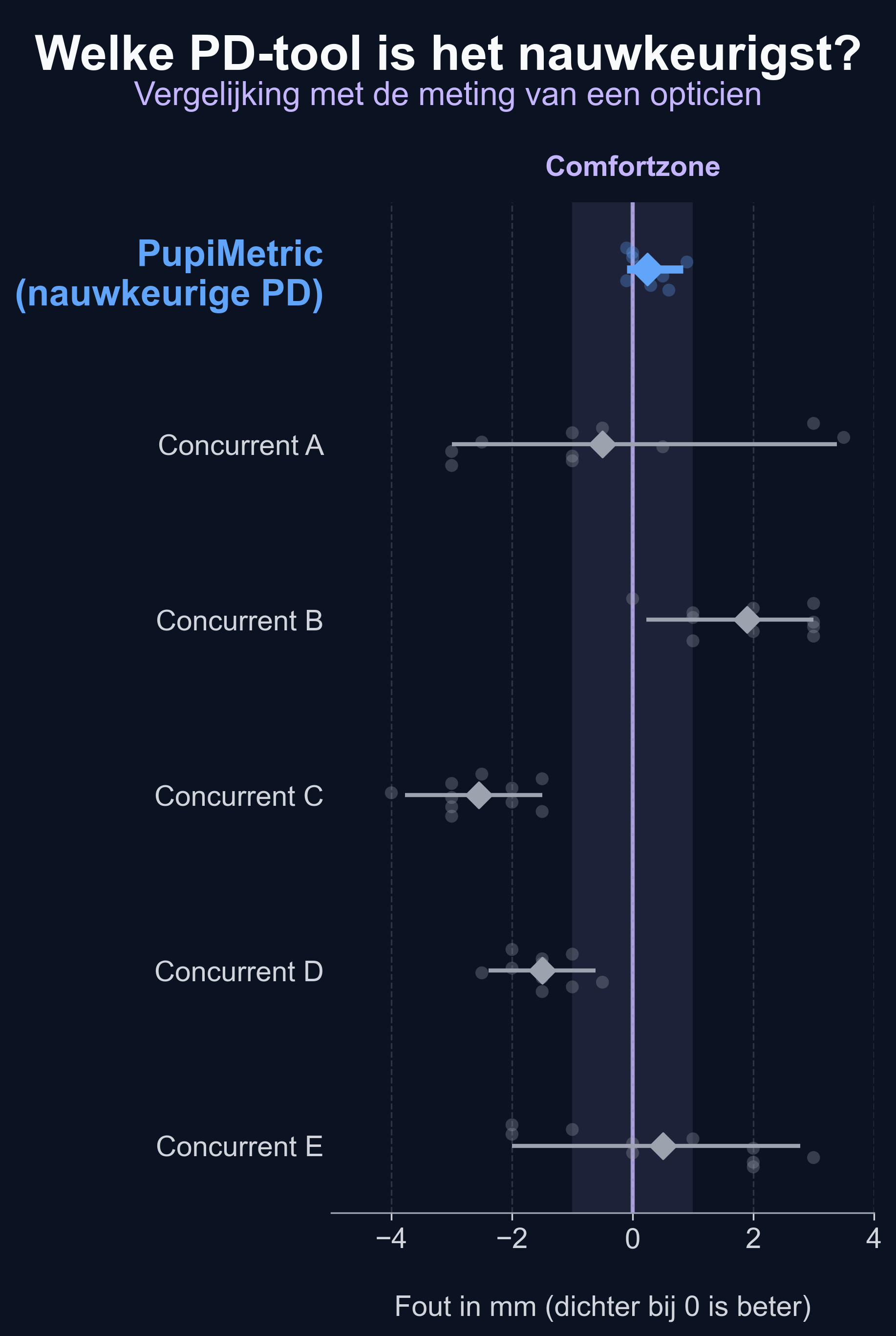 Chart showing error distribution: PupiMetric measurements are tightly clustered around 0mm error, while competitors show wider spreads.