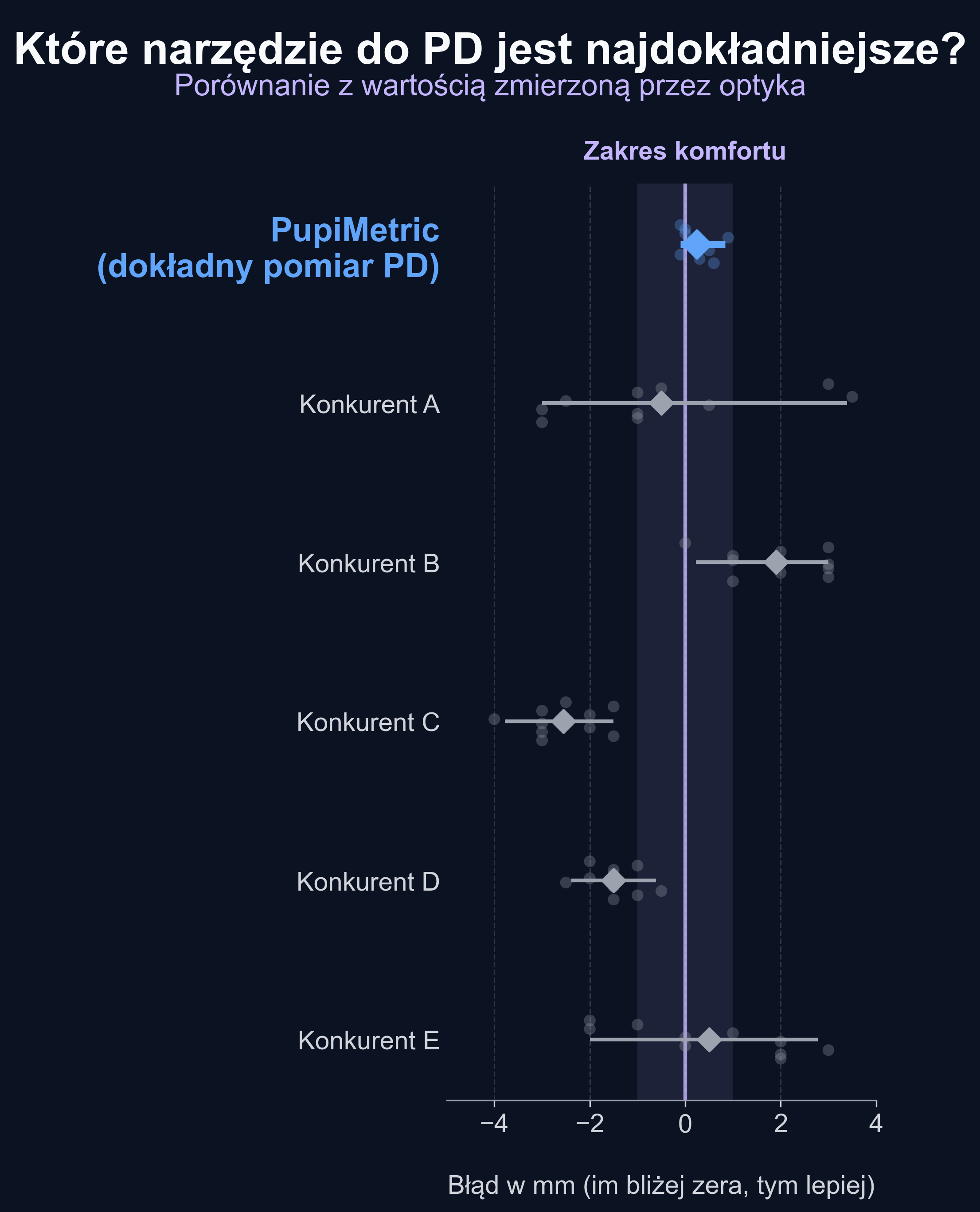 Wykres pokazujący rozkład błędów: Pomiary PupiMetric skupiają się wokół błędu 0 mm, podczas gdy konkurenci wykazują szersze rozrzuty.