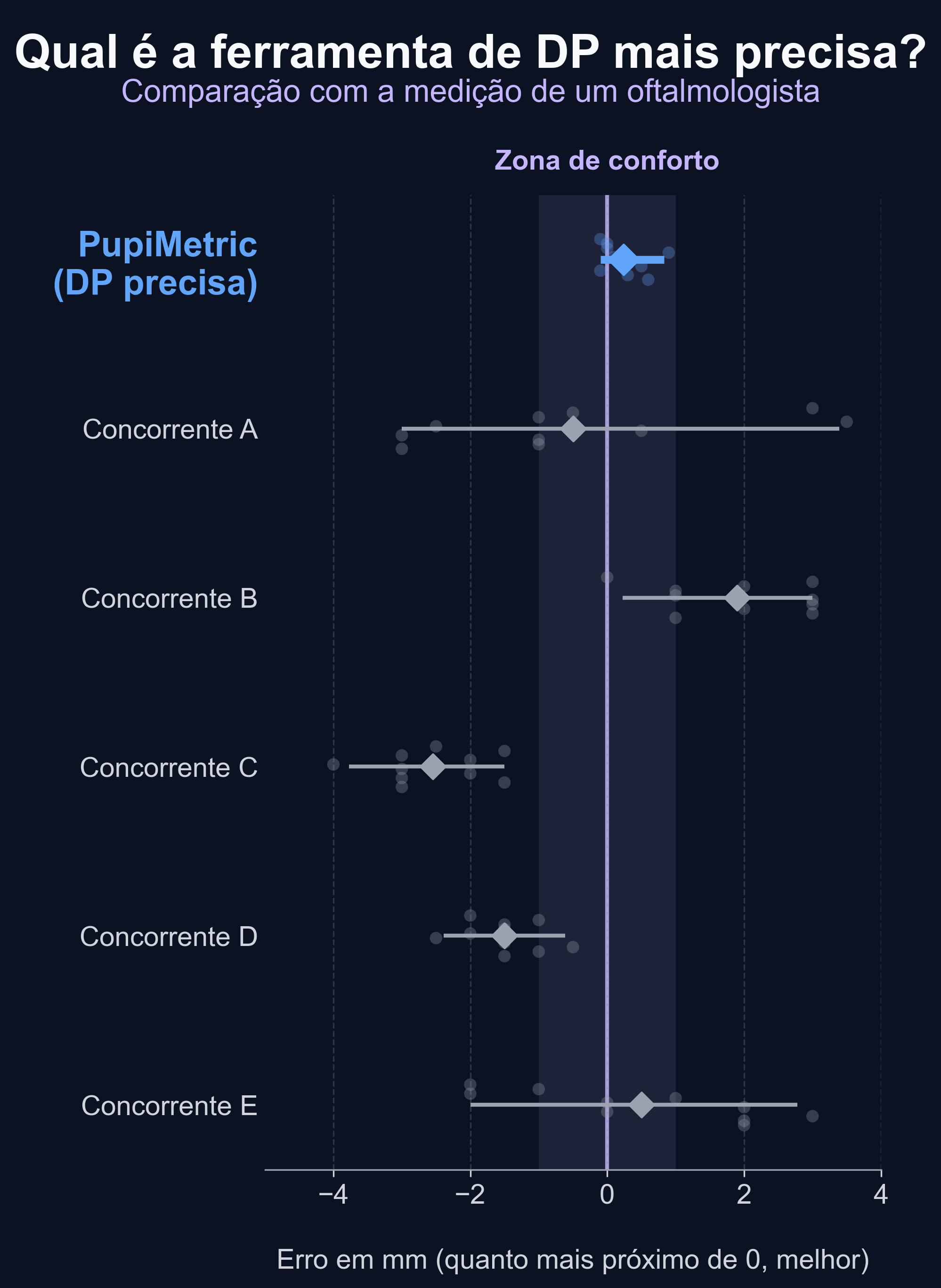 Gráfico de distribuição de erro mostrando o PupiMetric com o grupo mais coeso em torno de um erro de 0 mm, enquanto os concorrentes apresentam desvios mais alargados e vieses sistemáticos