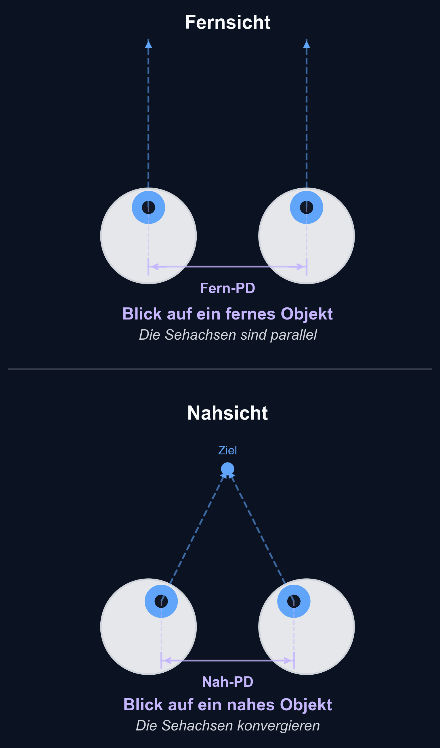 Diagramm, das zeigt, wie sich die Augen nach innen drehen (konvergieren), wenn sie auf ein nahes Objekt fokussieren, was zu einer kleineren Pupillendistanz im Vergleich zum Blick in die Ferne führt