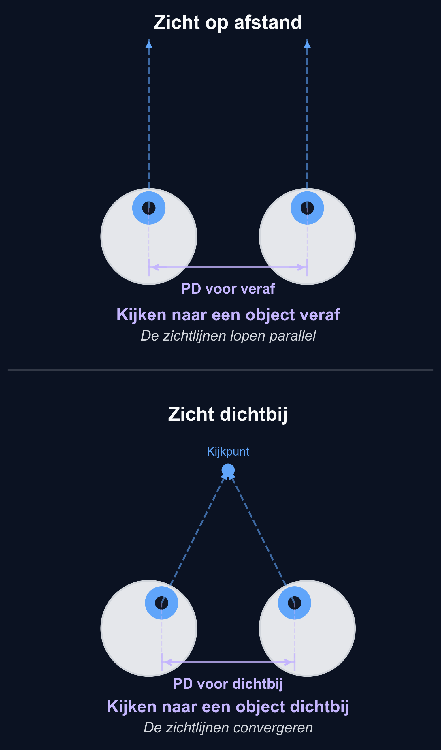 Diagram dat laat zien hoe de ogen naar binnen draaien bij het kijken naar een voorwerp dichtbij, waardoor de pupilafstand kleiner is dan bij kijken in de verte