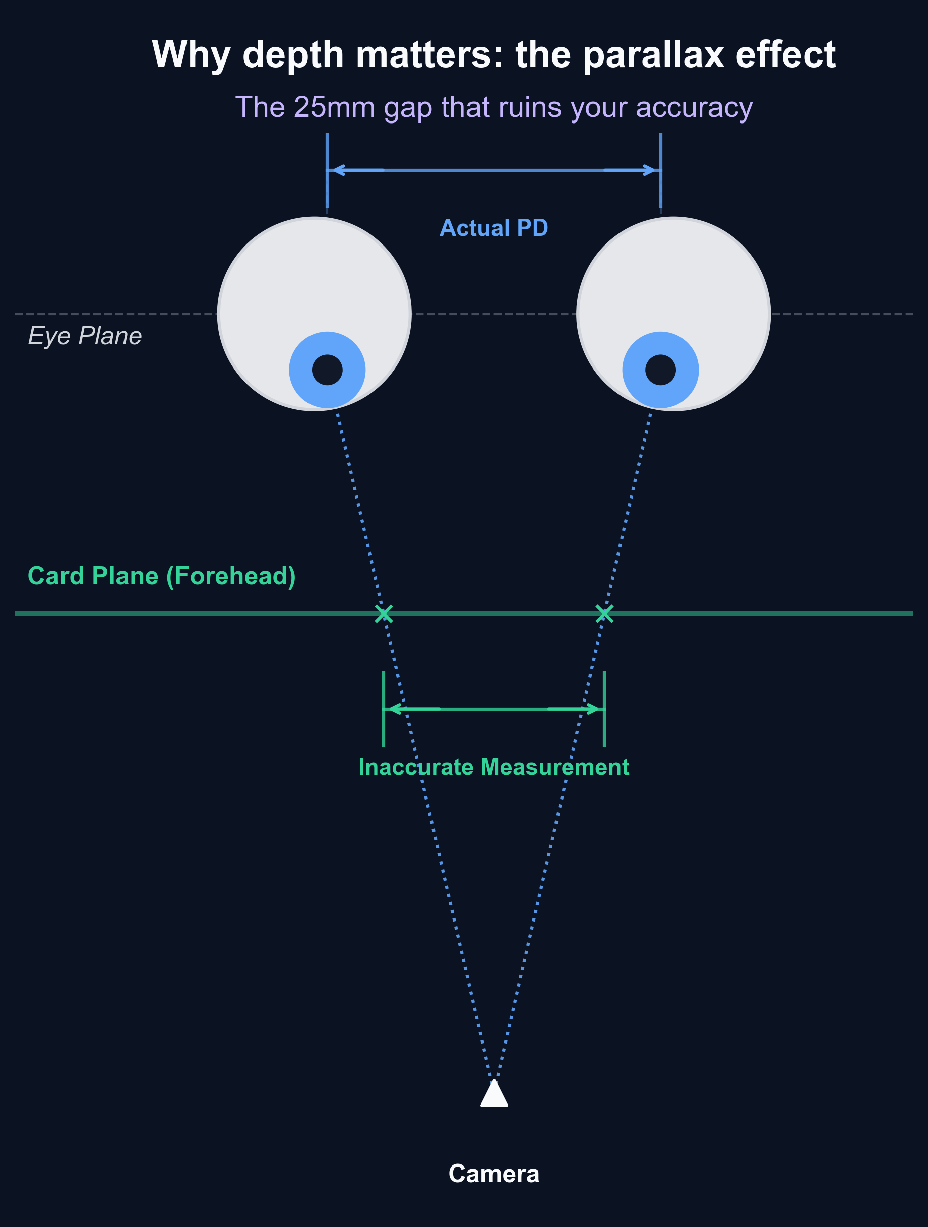 Diagrama a ilustrar o efeito de paralaxe, no qual um cartão colocado diante do rosto surge numa escala distinta das pupilas que se encontram num plano mais profundo