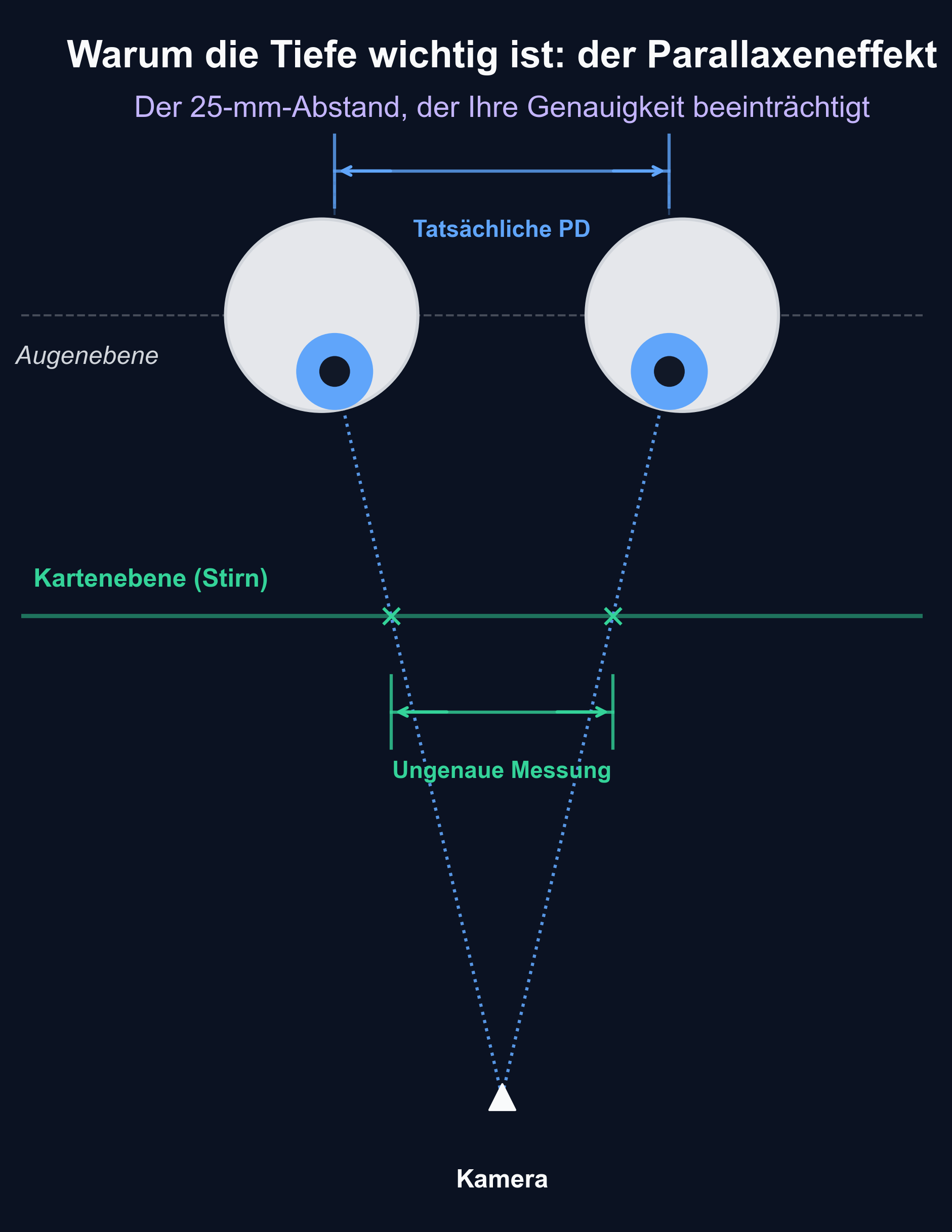 Diagramm, das den Parallaxeneffekt illustriert, bei dem eine vor das Gesicht gehaltene Karte in einem anderen Maßstab erscheint als die Pupillen, die sich in einer tieferen Ebene befinden