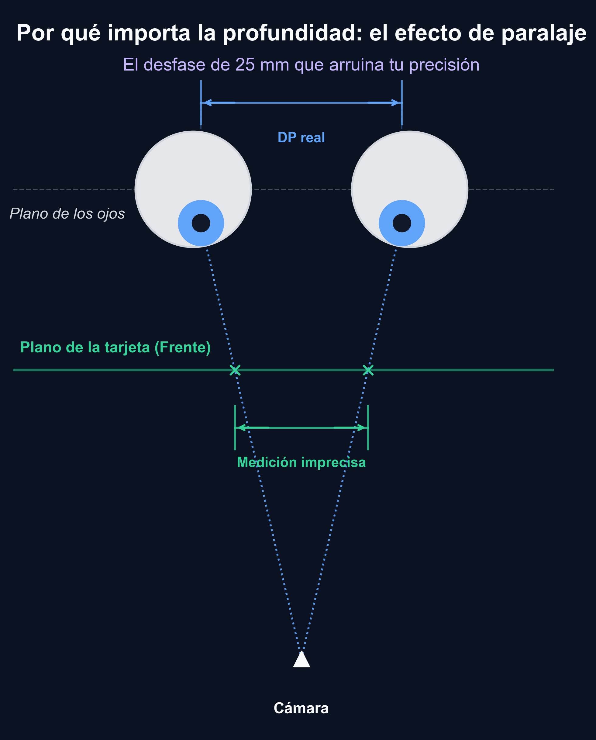 Diagrama que ilustra el efecto de paralaje, donde una tarjeta sostenida frente a la cara aparece a una escala diferente que las pupilas, que están en un plano más profundo