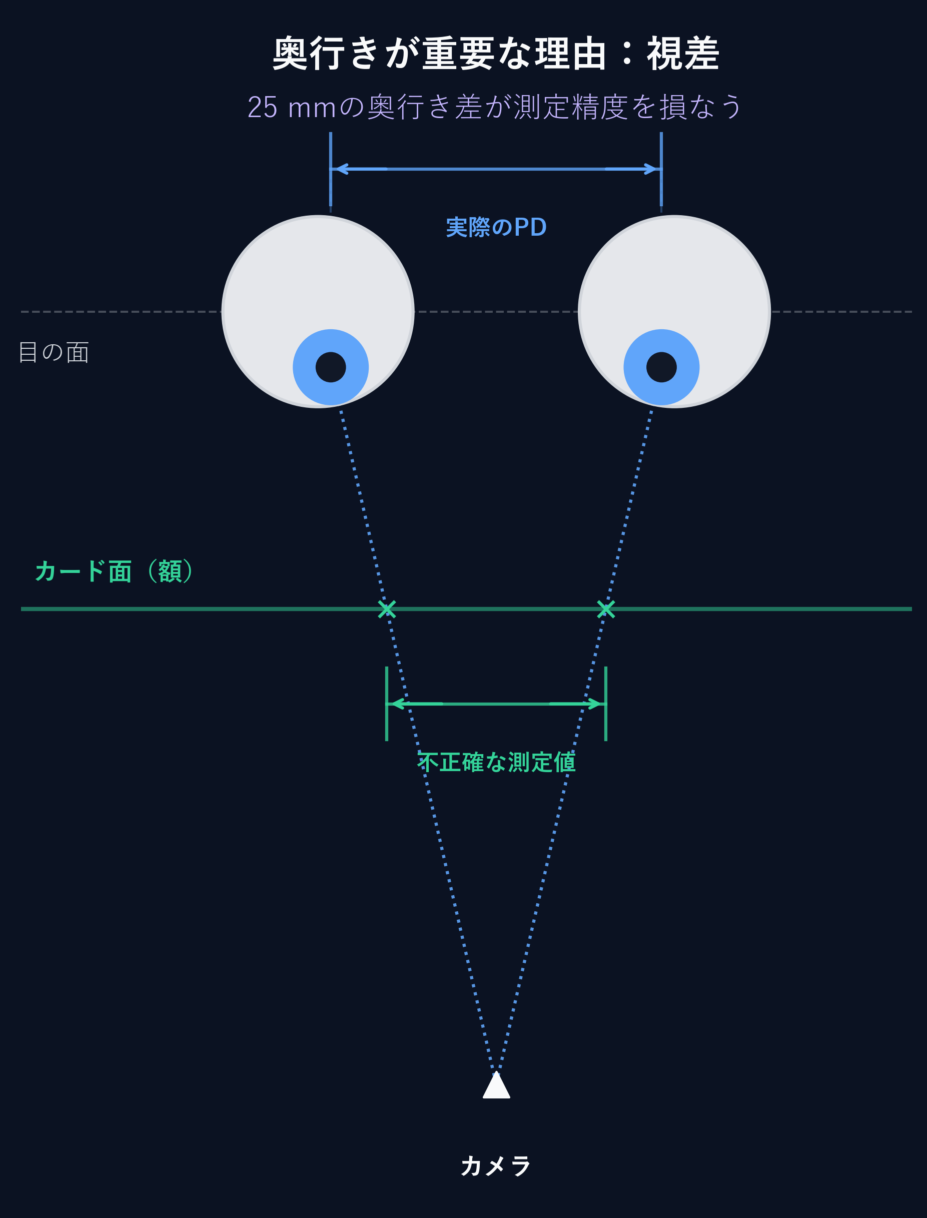 顔の手前にあるカードと、奥にある瞳とで見かけの縮尺が変わる視差の図