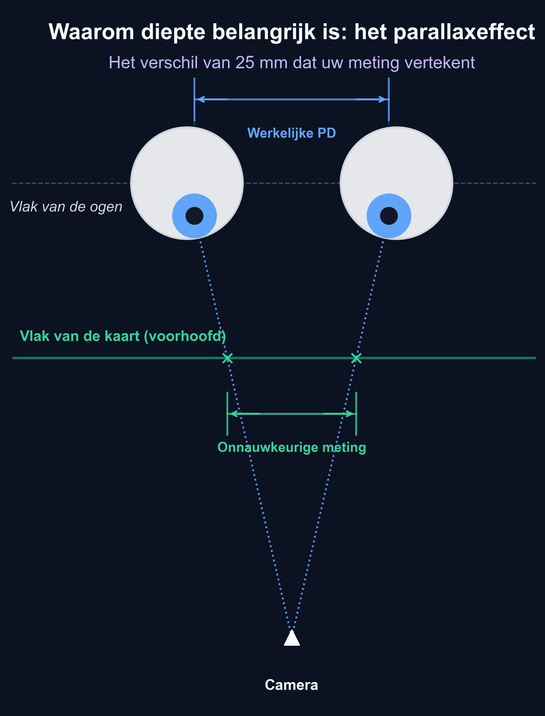 Diagram van het parallaxeffect: een kaart vóór het gezicht lijkt op een andere schaal te staan dan de pupillen, die verder van de camera liggen