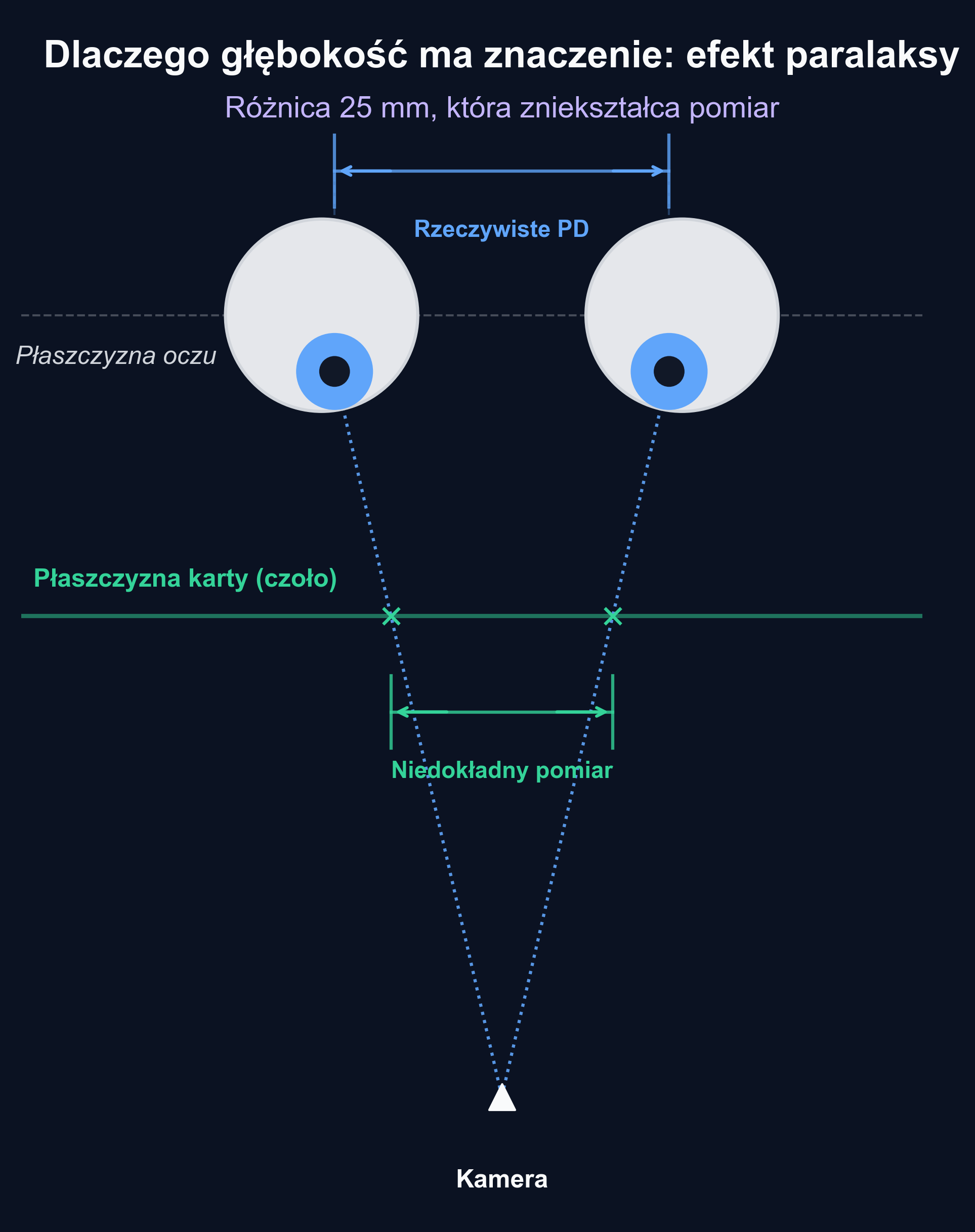 Diagram ilustrujący efekt paralaksy, gdzie karta trzymana przed twarzą pojawia się w innej skali niż źrenice znajdujące się w głębszej płaszczyźnie