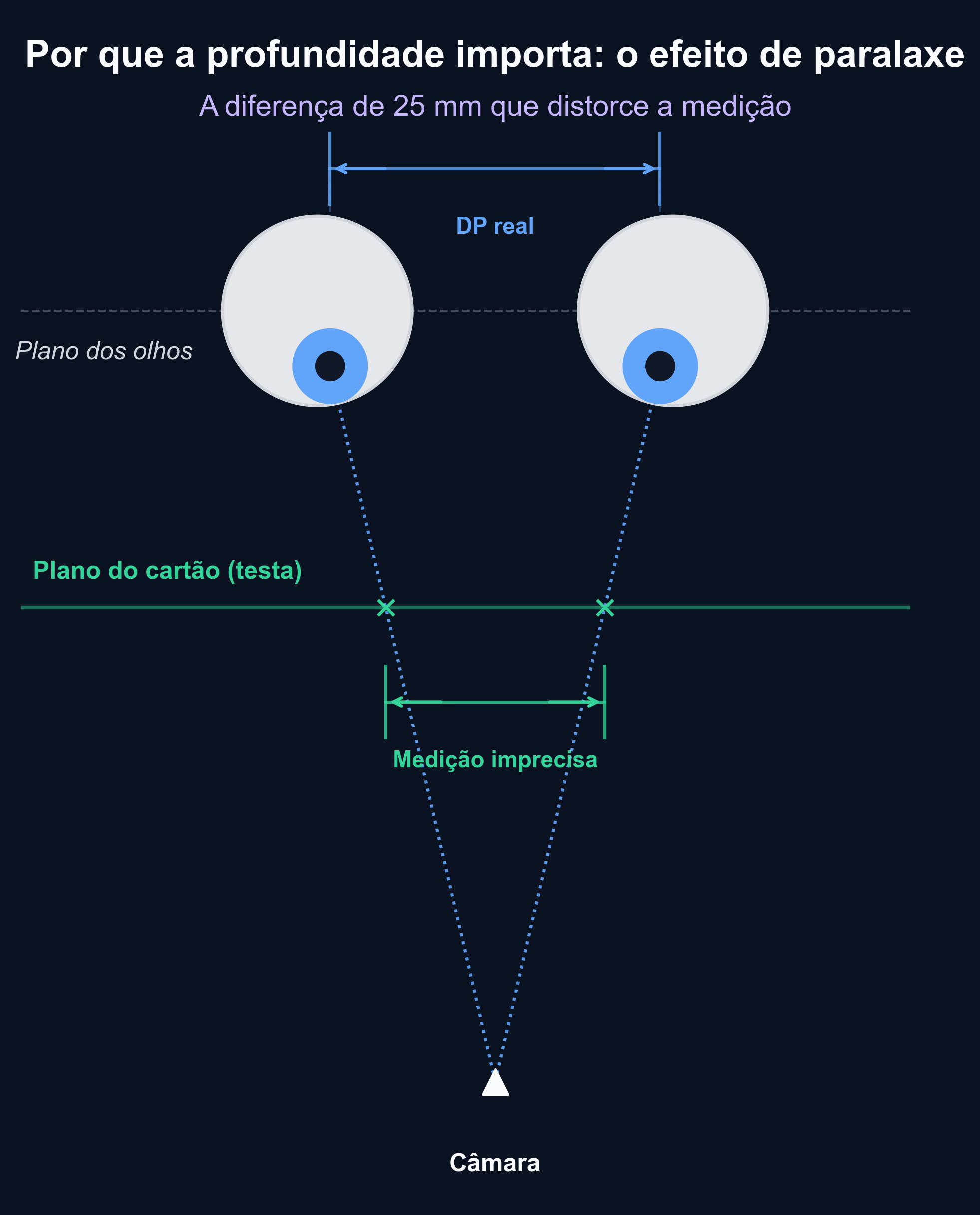 Diagrama a ilustrar o efeito de paralaxe, no qual um cartão colocado diante do rosto surge numa escala distinta das pupilas que se encontram num plano mais profundo