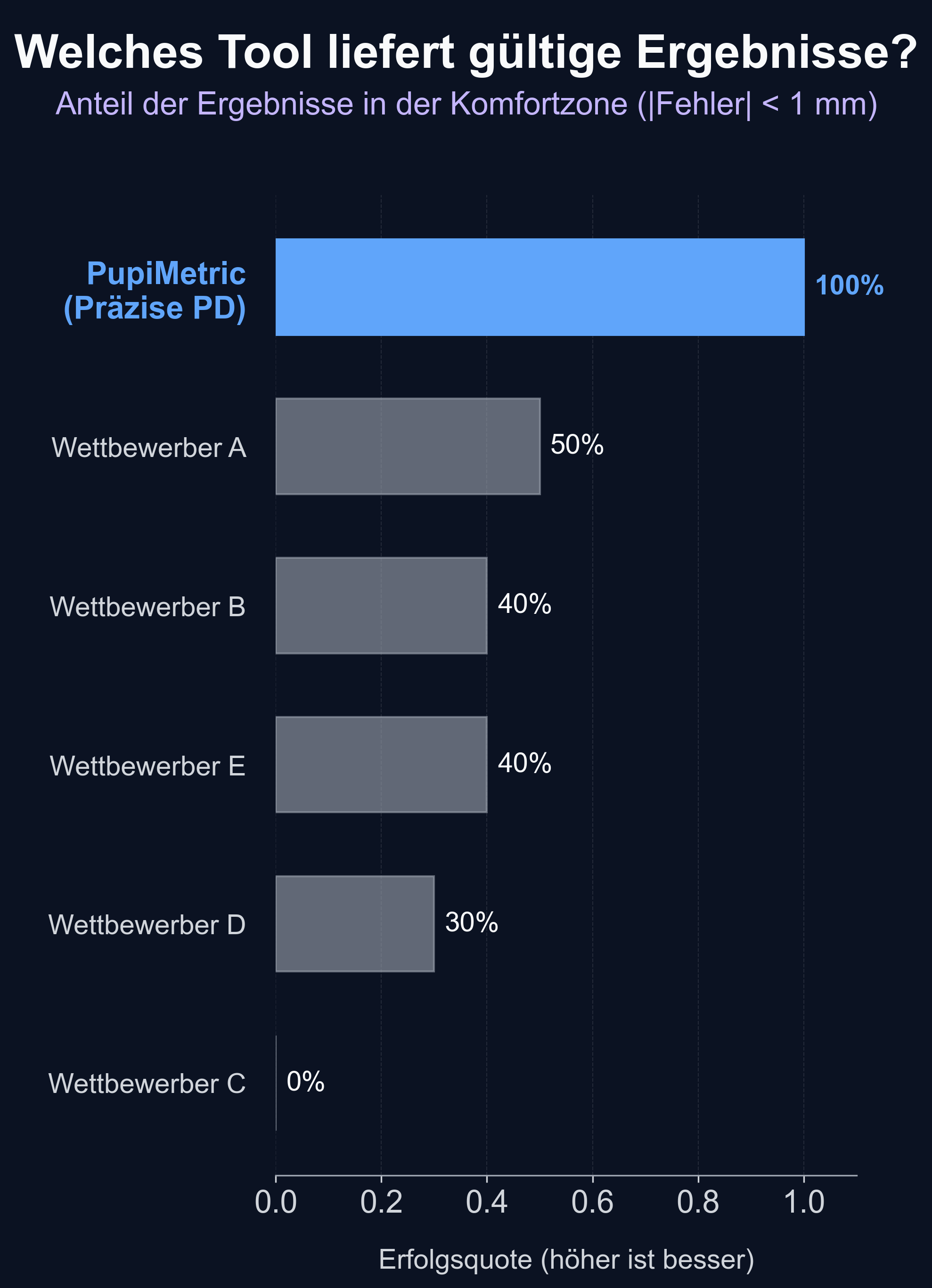 Balkendiagramm mit Erfolgsquoten: PupiMetric 100 %, Wettbewerber A 50 %, Wettbewerber B und E 40 %, Wettbewerber D 30 %, Wettbewerber C 0 %