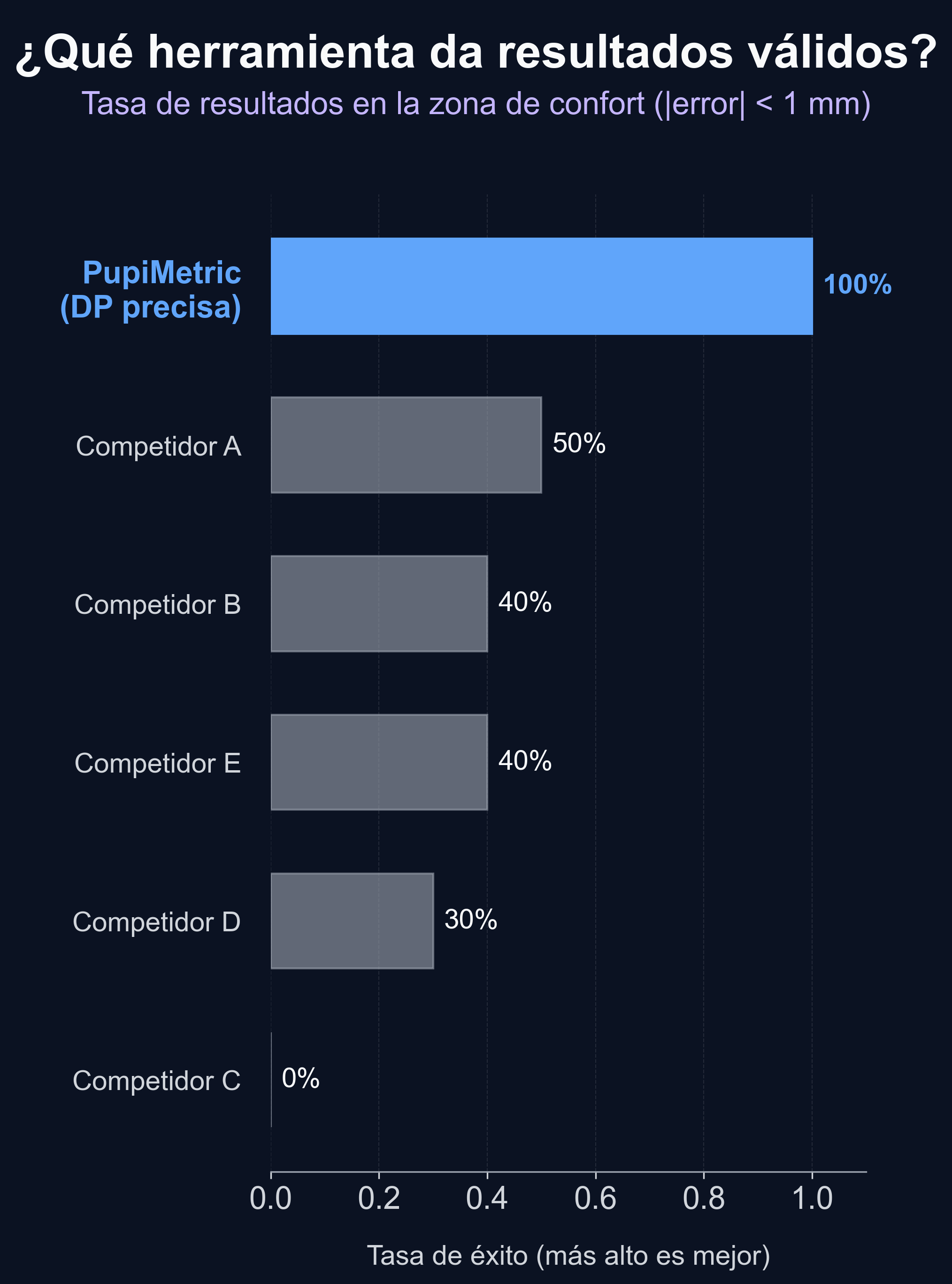 Gráfico de barras que muestra las tasas de aprobación: PupiMetric 100 %, Competidor A 50 %, Competidores B y E 40 %, Competidor D 30 %, Competidor C 0 %