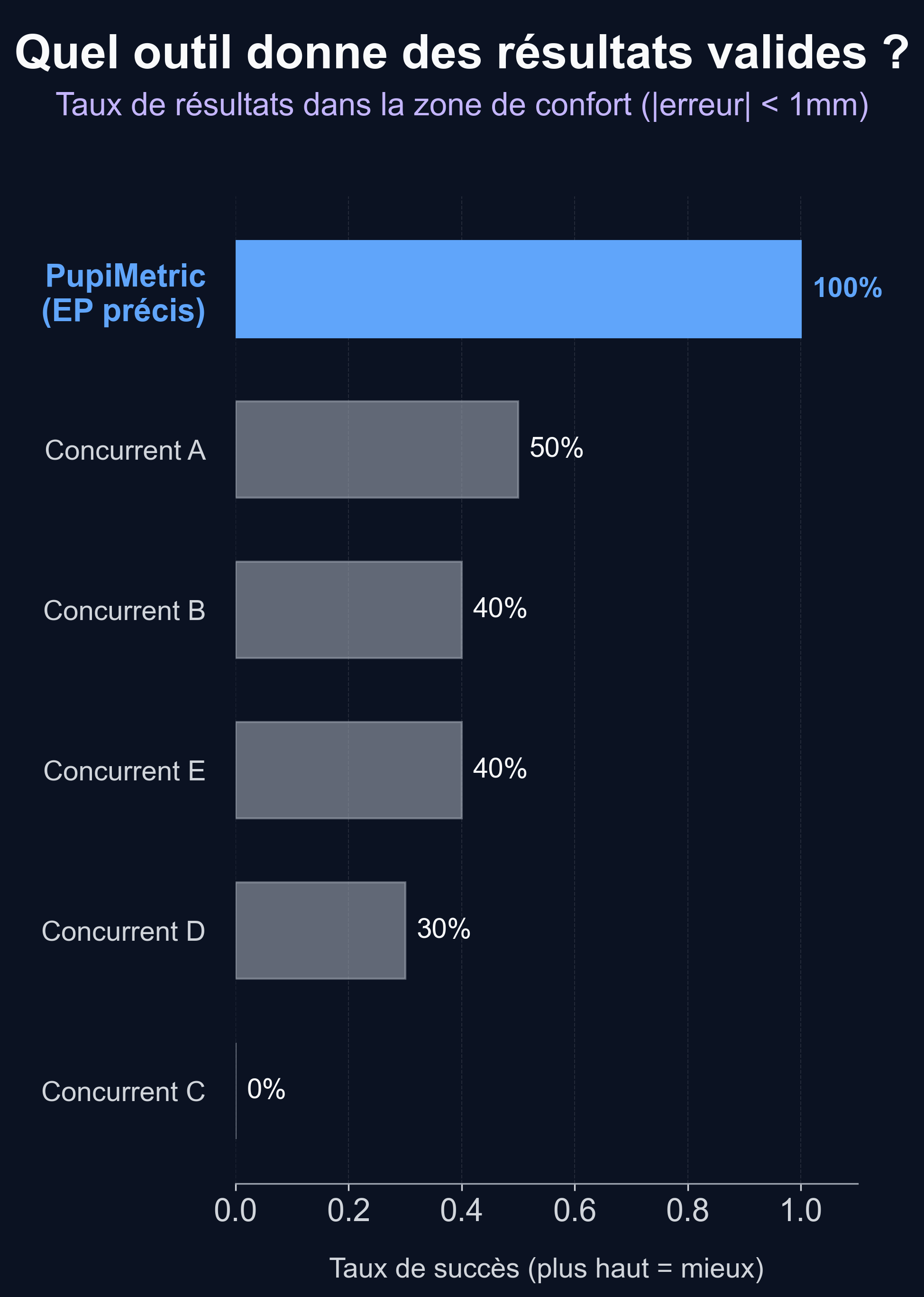 Diagramme en barres montrant les taux de réussite : PupiMetric 100 %, Concurrent A 50 %, Concurrents B et E 40 %, Concurrent D 30 %, Concurrent C 0 %