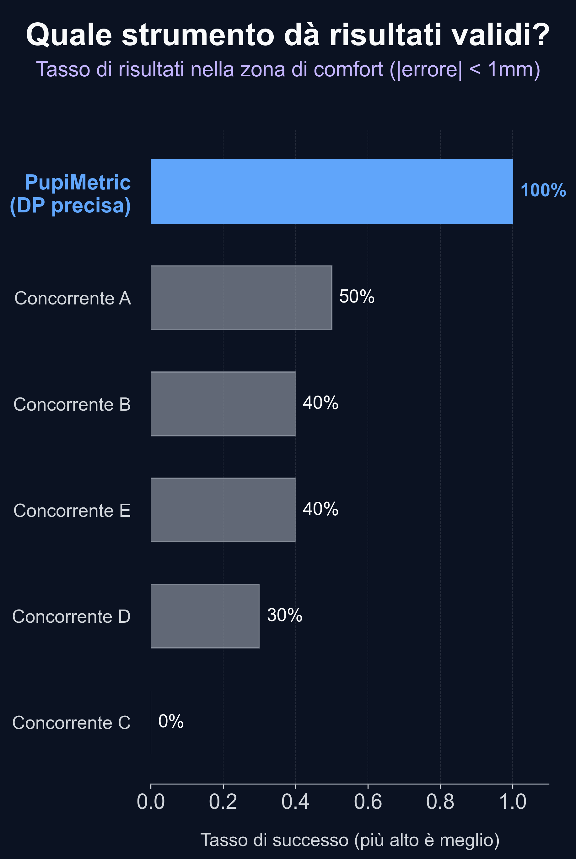 Diagramma a barre che mostra i tassi di successo: PupiMetric 100%, Concorrente A 50%, Concorrenti B e E 40%, Concorrente D 30%, Concorrente C 0%