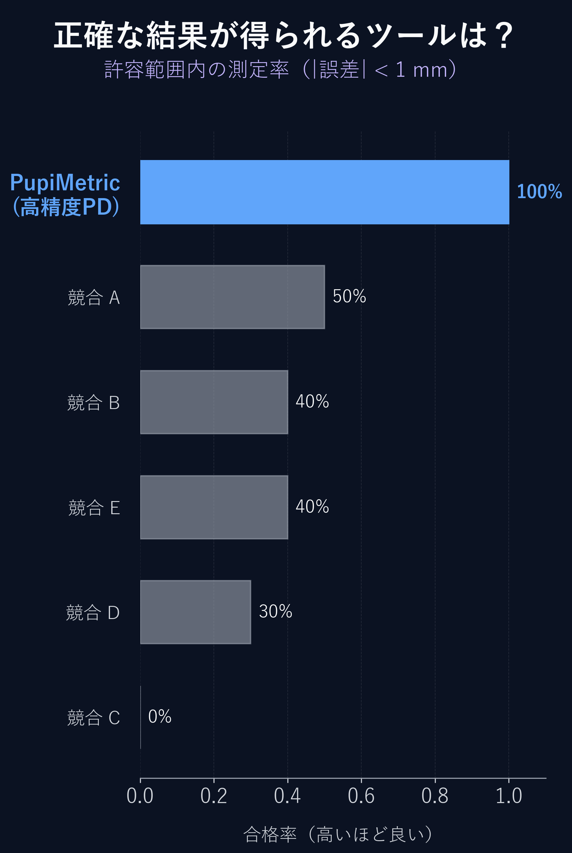 合格率。PupiMetric 100%、競合A 50%、競合B・E 40%、競合D 30%、競合C 0%。