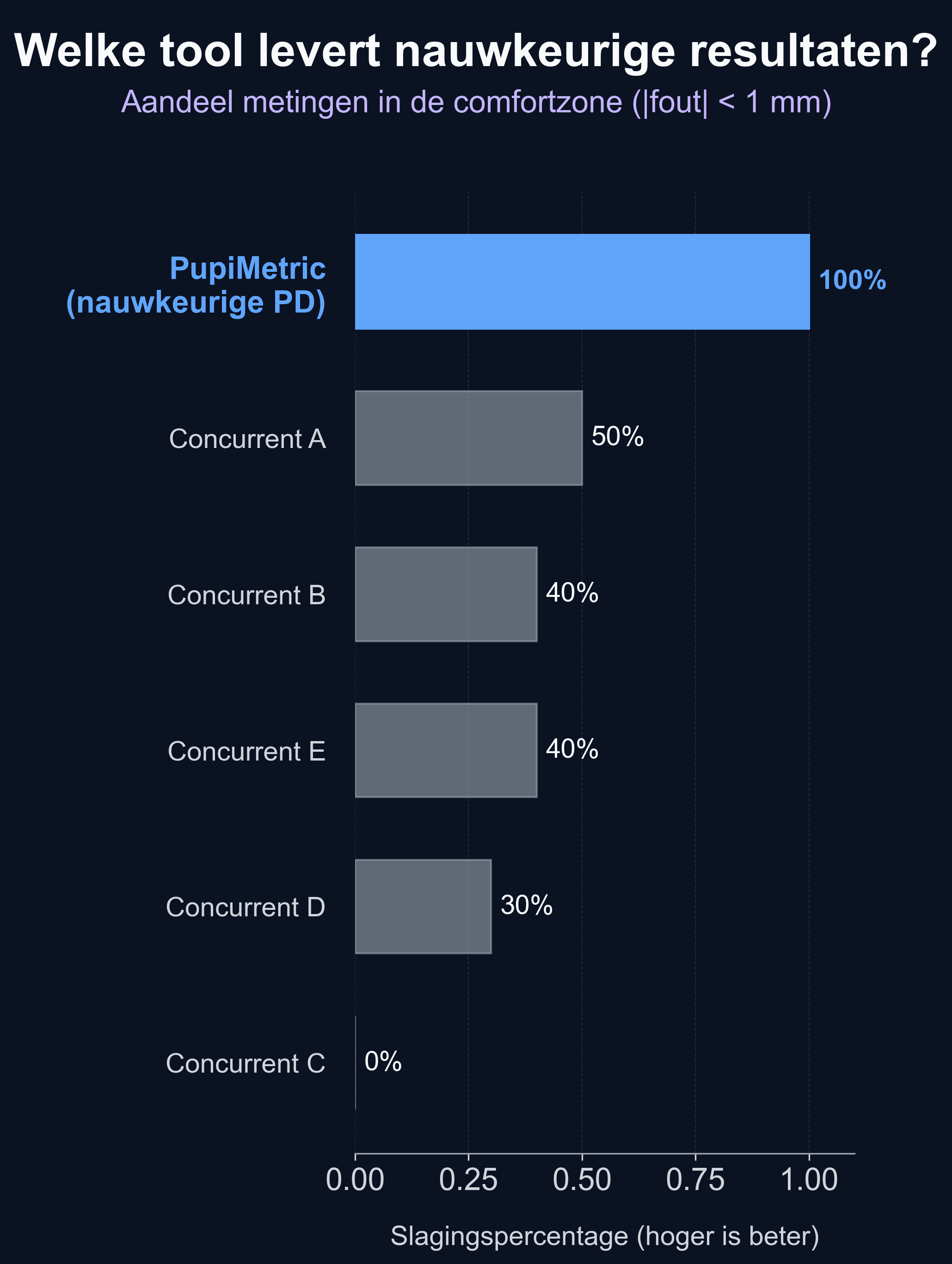 Bar chart showing pass rates: PupiMetric 100%, Competitor A 50%, Competitors B and E 40%, Competitor D 30%, Competitor C 0%