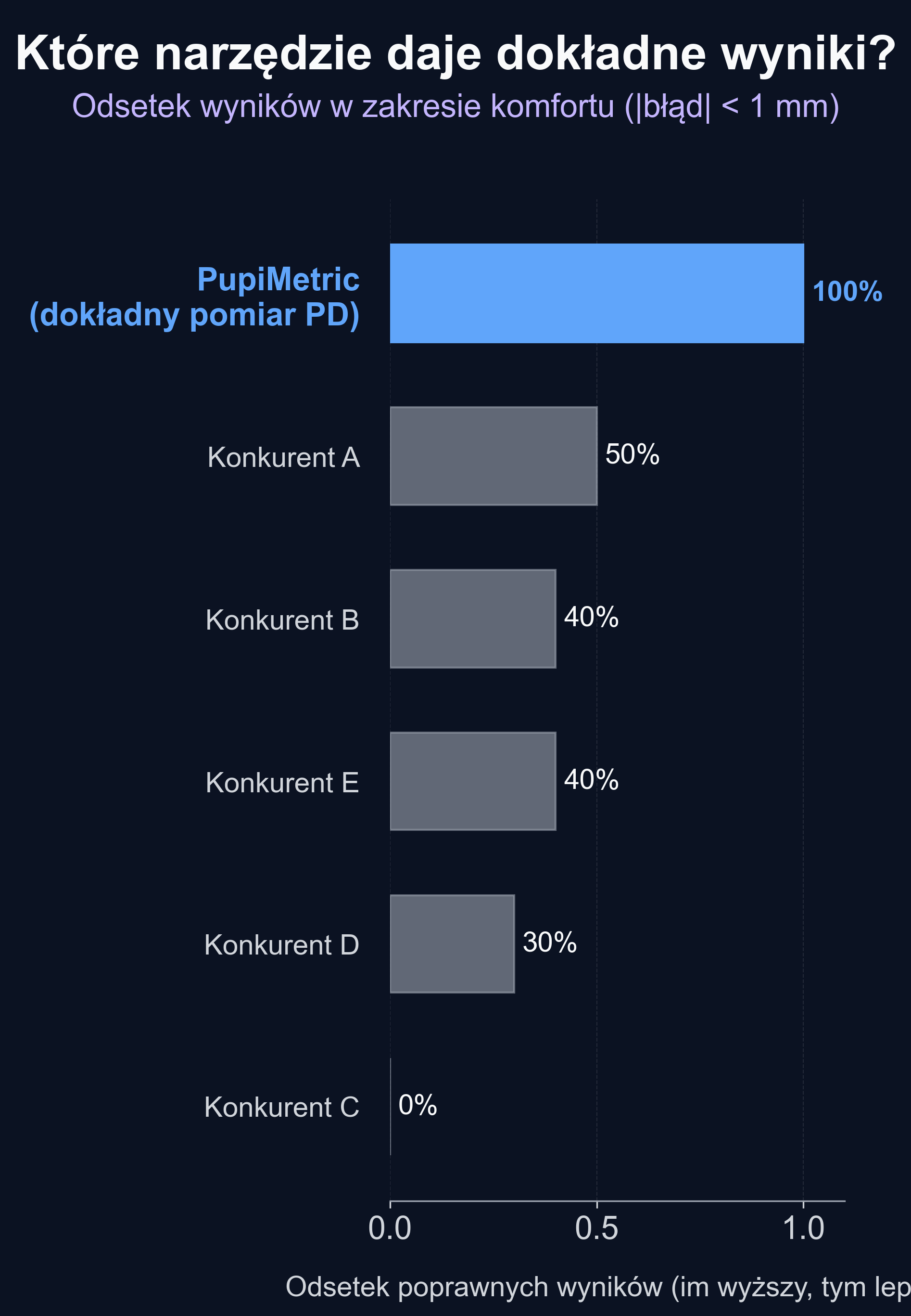 Wykres słupkowy przedstawiający współczynniki zdawalności: PupiMetric 100%, Konkurent A 50%, Konkurenci B i E 40%, Konkurent D 30%, Konkurent C 0%