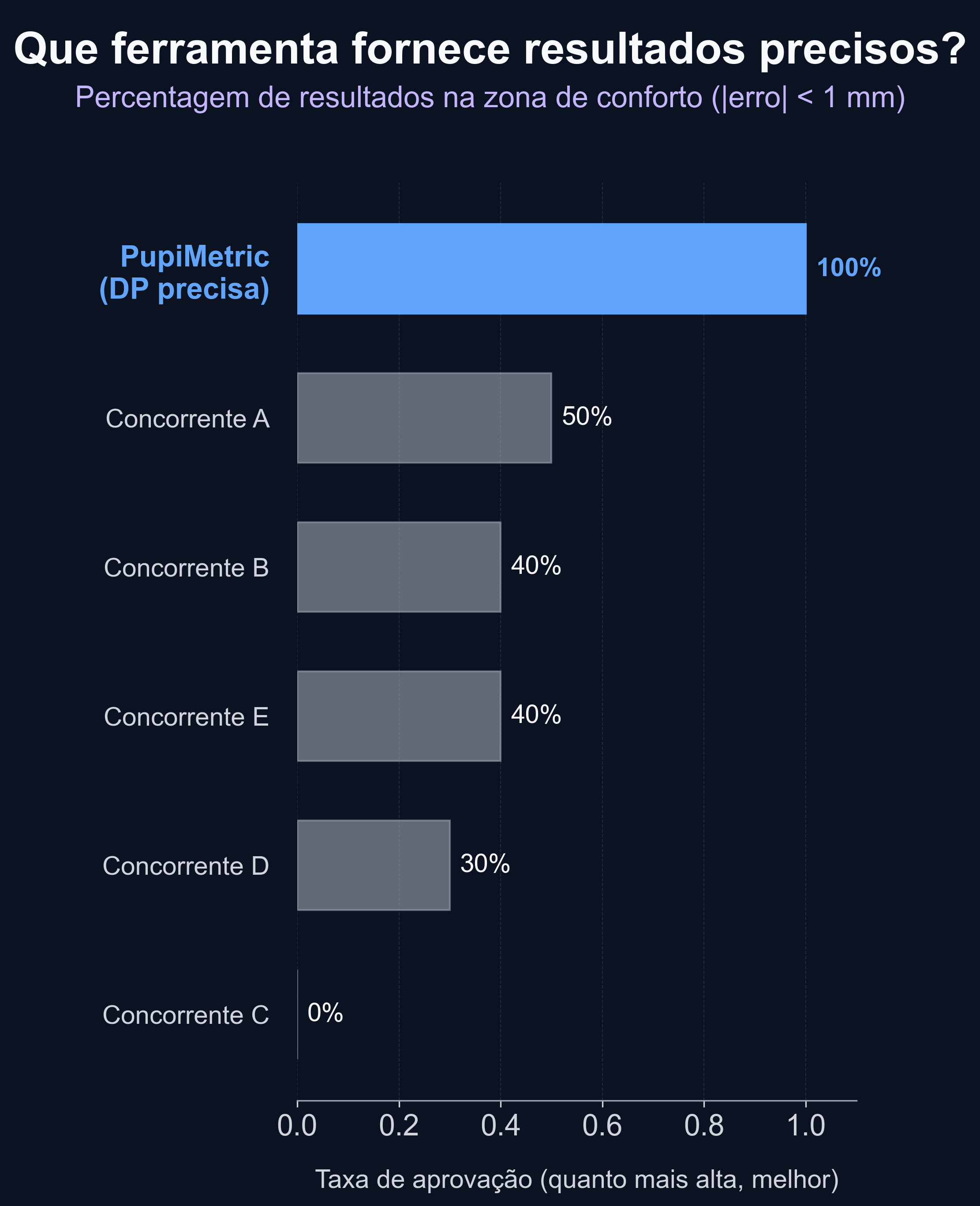 Gráfico de barras que mostra as taxas de aprovação: PupiMetric 100%, Concorrente A 50%, Concorrentes B e E 40%, Concorrente D 30%, Concorrente C 0%